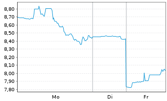 Chart Array Technologies Inc. - 1 Woche