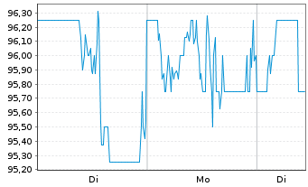 Chart Arrow Electronics Inc. - 1 Woche