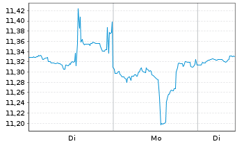 Chart Arrow Dow Jones Global Yld ETF - 1 Woche