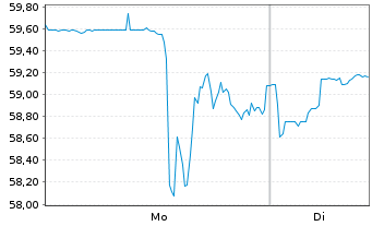 Chart Arrowhead Pharmaceuticals Inc. - 1 Week