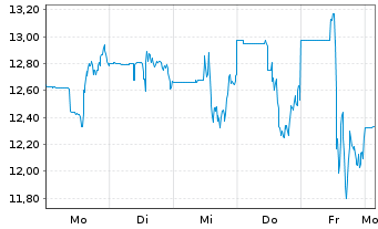Chart Arteris Inc. - 1 Week