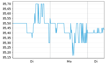 Chart Artisan Partners Ass.Manag.Inc - 1 Woche