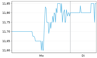 Chart Asana Inc. - 1 Woche