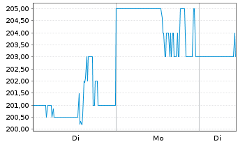 Chart Asbury Automotive Group Inc. - 1 Woche