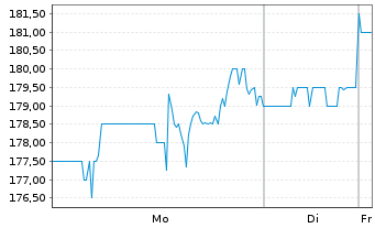 Chart Ascendis Pharma A/S - 1 Week