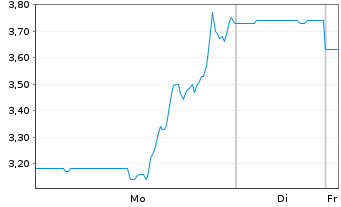 Chart Ashford Hospitality Trust Inc. - 1 Woche
