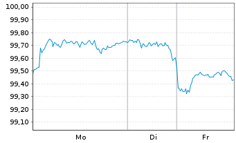 Chart Asian Development Bank DL-Med.Term Notes 2022(32) - 1 Week