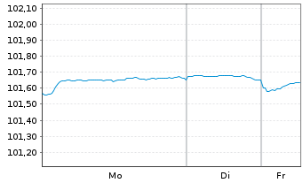 Chart Asian Development Bank DL-Med.Term Notes 2025(28) - 1 Woche