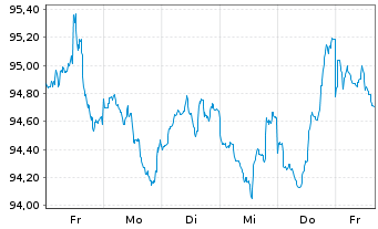 Chart Asian Development Bank DL-Med.Term Notes 2026(36) - 1 Woche