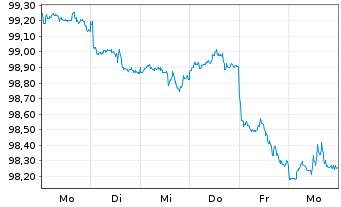 Chart Asian Infrastruct.Invest.Bank DL-Notes 2026(31) - 1 Week