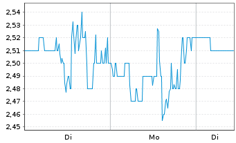 Chart Aspen Aerogels Inc. - 1 Woche
