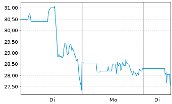 Chart Assembly Biosciences Inc. - 1 Woche
