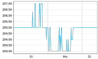 Chart Assurant Inc. - 1 Woche