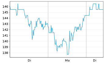 Chart Astera Labs Inc. - 1 Week