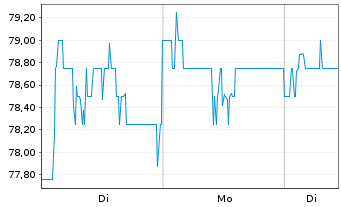 Chart Astrazeneca PLC ADR - 1 Woche