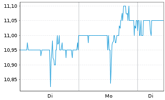 Chart Astria Therapeutics Inc. - 1 Week