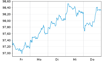 Chart AstraZeneca Finance LLC DL-Notes 2026(26/33) - 1 Week