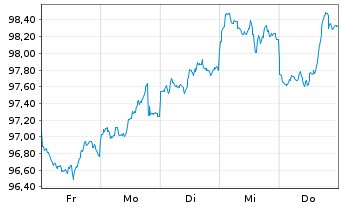 Chart AstraZeneca Finance LLC DL-Notes 2026(26/36) - 1 Week