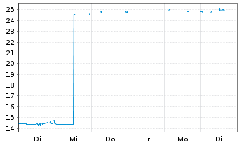 Chart Astro-Med Inc. - 1 Woche