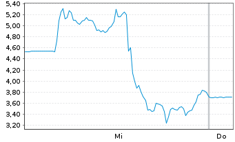 Chart Astrotech Corp. - 1 Woche
