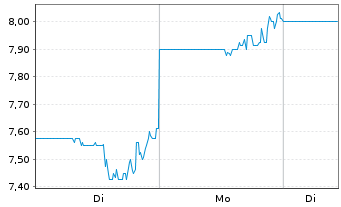 Chart Asure Software Inc. - 1 Woche