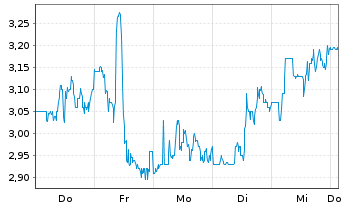 Chart AtaiBeckley Inc. - 1 Woche