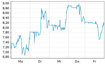 Chart Atara Biotherapeutics Inc. - 1 Woche