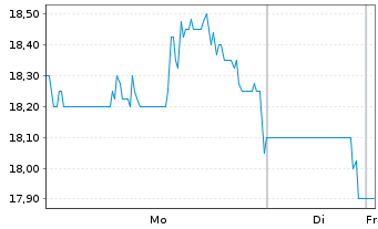 Chart Ategrity Specialty Hldgs LLC Reg. Shares DL-,001 - 1 Woche