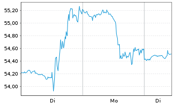 Chart Atkore International Grp Inc. - 1 Woche