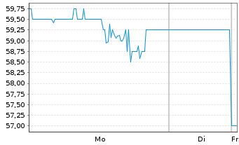 Chart Atlanticus Holdings Corp. - 1 Woche