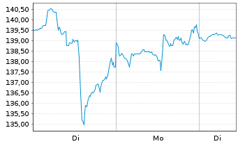 Chart Atlassian Corp. CL A - 1 Woche