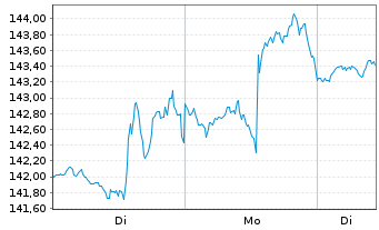 Chart Atmos Energy Corp. - 1 Week