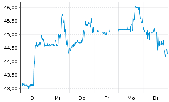 Chart Atmus Filtration Technologies - 1 Woche