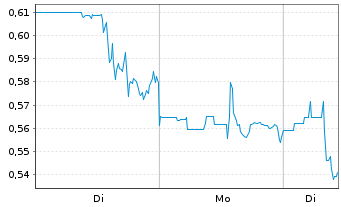 Chart Atossa Therapeutics Inc. - 1 Woche