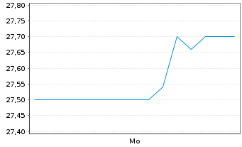 Chart AtriCure Inc. - 1 Week