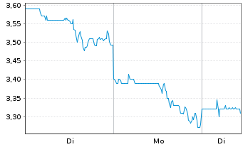 Chart Aurora Innovation Inc. - 1 Woche