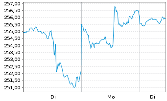 Chart Autodesk Inc. - 1 Woche