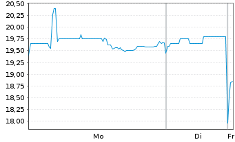 Chart Autohome Inc.  Cl.A(sp.ADRs) - 1 Woche