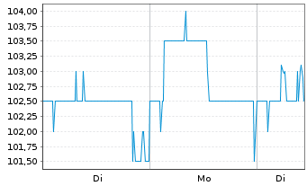 Chart Autoliv Inc. - 1 Woche
