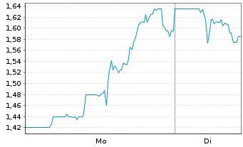 Chart Autolus Therapeutics Ltd. - 1 Woche