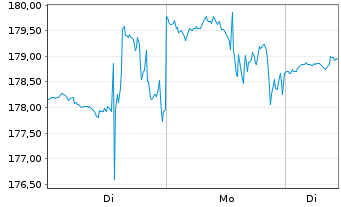 Chart Autonation Inc. - 1 Woche