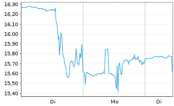 Chart Avalo Therapeutics Inc. - 1 Woche