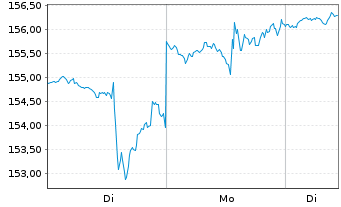 Chart Avalonbay Communities Inc. - 1 Woche