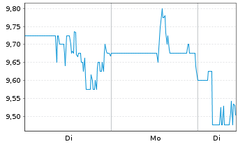 Chart Avanos Medical Inc. - 1 Woche
