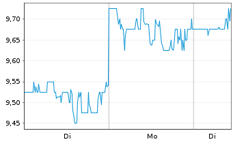 Chart Avantor Inc. - 1 Woche