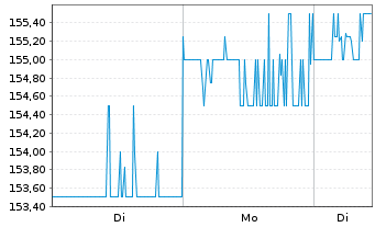 Chart Avery Dennison Corp. - 1 Woche