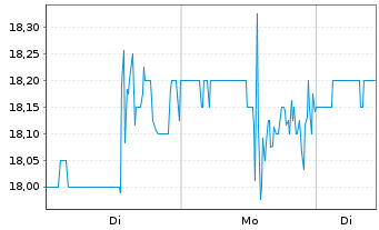 Chart Aviat Networks Inc. - 1 Woche