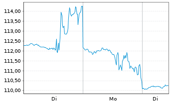 Chart Avis Budget Group Inc. - 1 Woche