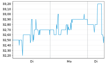 Chart Avista Corp. - 1 Week
