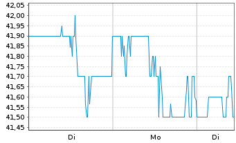 Chart Avnet Inc. - 1 Week